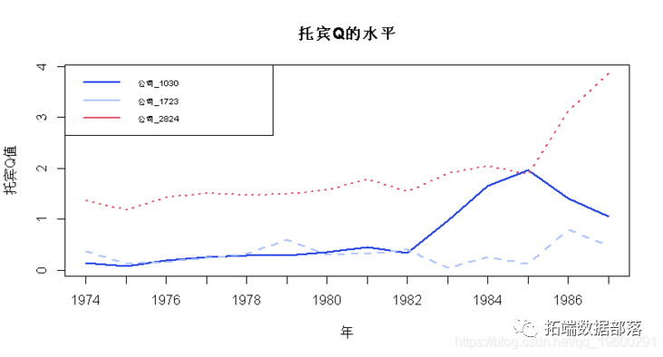 R语言时变面板平滑转换回归模型TV-PSTR分析债务水平对投资的影响|附代码数据_转换函数_11