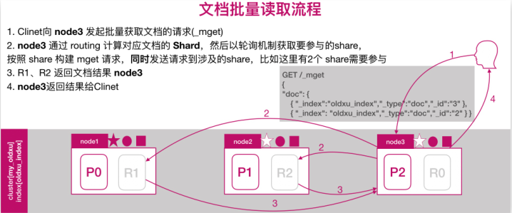 ES文档路由原理_分布式存储_05