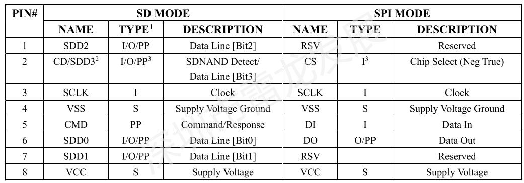【贴片SD Card介绍】贴片式tf卡/SD NAND/SD2.0协议_SD NAND_03