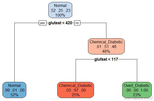 R语言分析糖尿病数据：多元线性模型、MANOVA、决策树、典型判别分析、HE图、Box