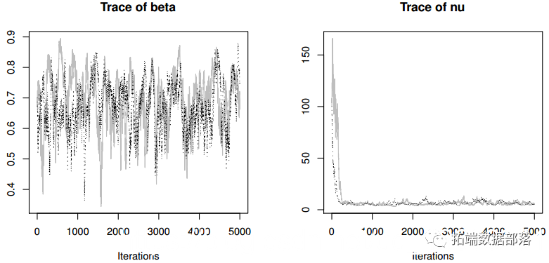 R语言具有Student-t分布改进的GARCH（1,1）模型的贝叶斯估计|附代码数据_时间序列_16