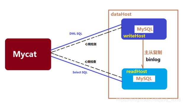 分布式部署：第二章：MyCat和Nginx部署_服务器_09