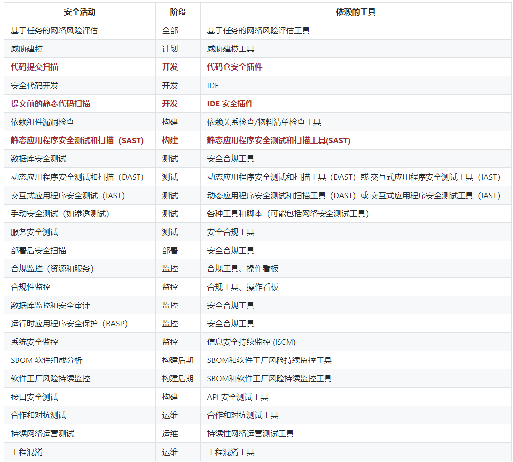 静态分析在DevSecOps中的应用_静态分析_02