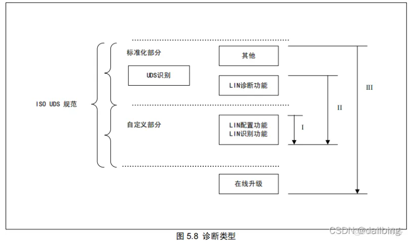 诊断协议架构包括 lin诊断协议_服务器_22