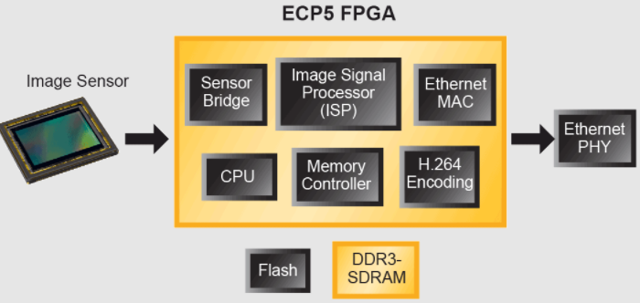 推出ECP5 (FPGA) LFE5U-12F-6BG381C与LFE5U-12F-7BG381C打破功耗、尺寸和成本方面的限制_门阵列