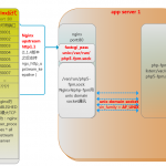 nginx、php-fpm默认配置与性能–TCP socket还是unix domain socket【转】_nginx_09