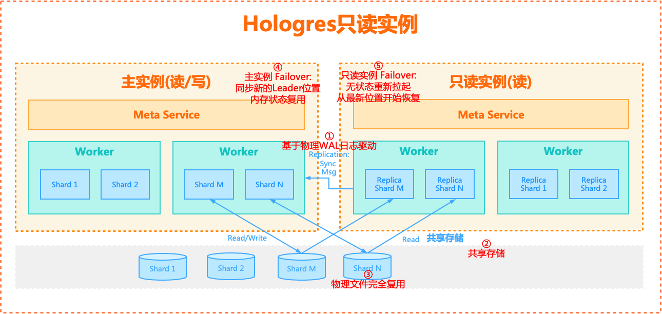 Hologres弹性计算在OLAP分析上的实践和探索_弹性计算_05