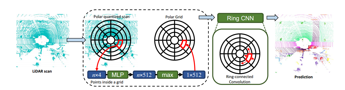 论文阅读：PolarNet: An Improved Grid Representation for Online LiDAR Point Clouds Semantic Segmentation_点云