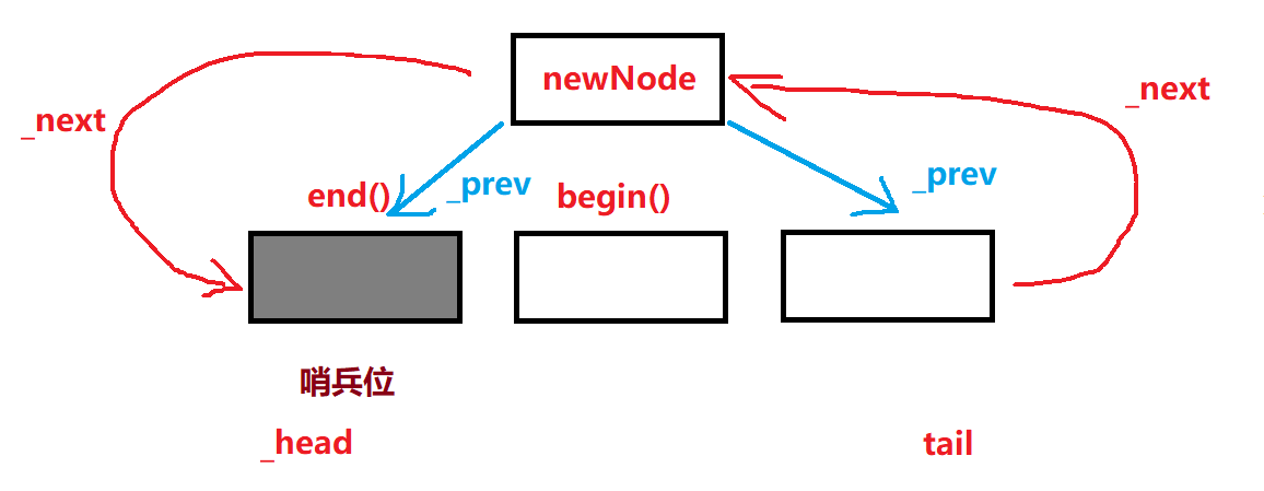 C++ ------>std :: list__链表实现__部分模拟_重点 ：>封装迭代器