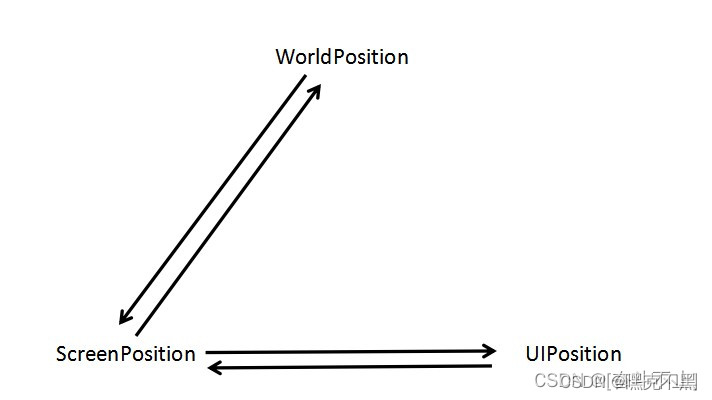 Unity 世界坐标、屏幕坐标、UGUI 坐标 相互转换_游戏引擎