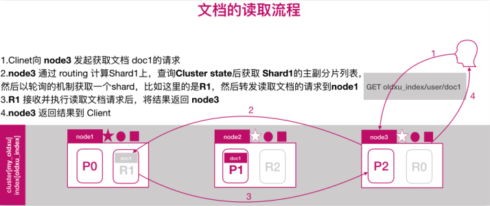 ES文档路由原理_数据存储_03