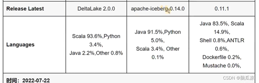 iceberg简介004_iceberg和其他数据湖框架的对比---​​数据湖Apache Iceberg工作笔记0004_数据湖框架对比_05