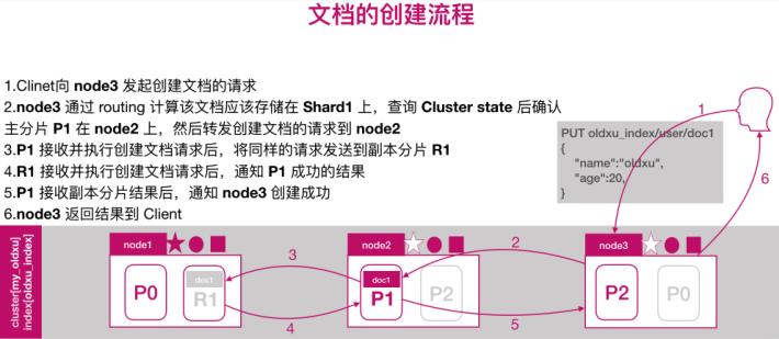 ES文档路由原理_自定义_02