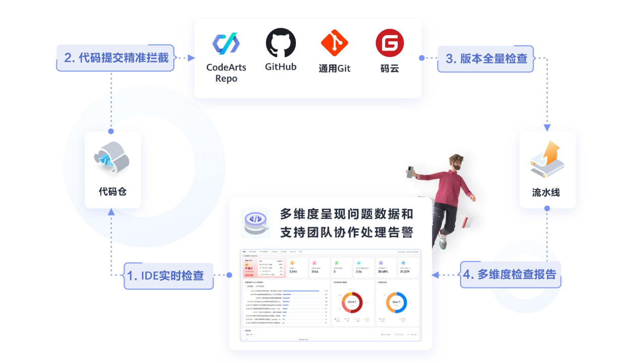 静态分析在DevSecOps中的应用_sast_09