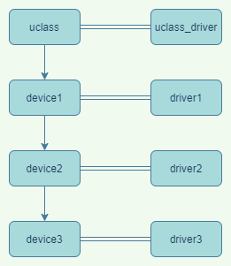 uboot的driver和uclass_driver的区别？_设备树