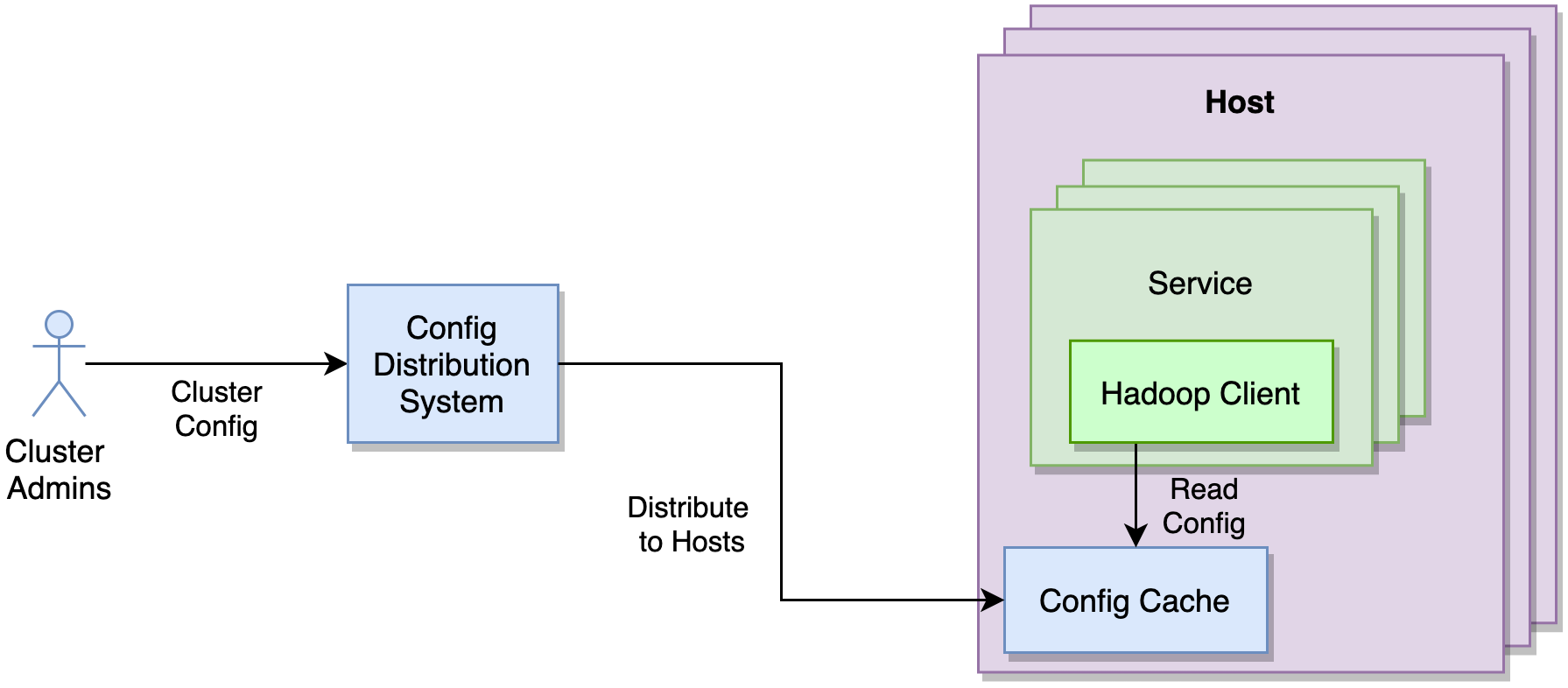 Apache Hadoop 基础设施容器化在 Uber 的实践_Docker_06