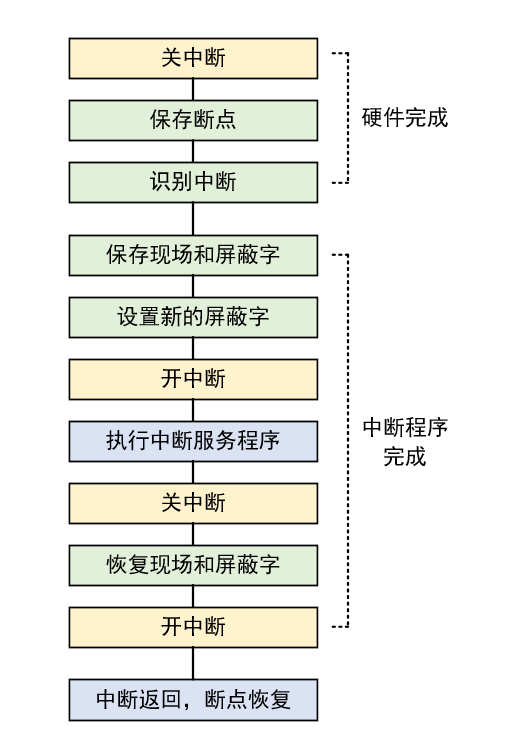 嵌入式基础知识-中断处理过程_中断处理_02