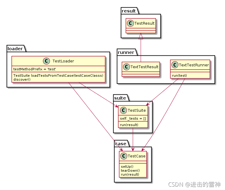 基于Python+unittest自动化测试框架说明文档_测试用例