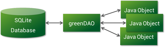 SQLite数据库Orm框架GreenDao3使用详解_数据库