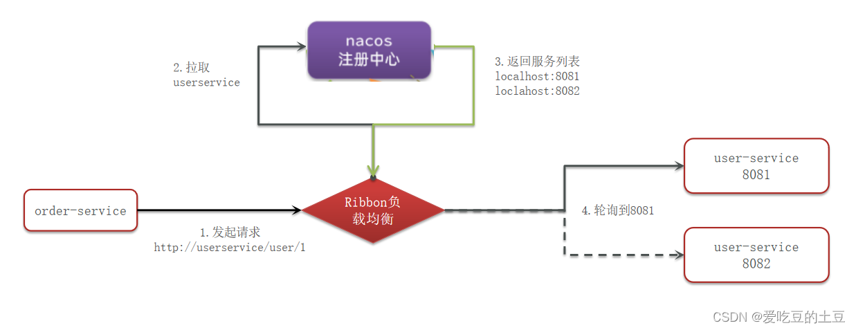 微服务【Ribbon负载均衡&源码解析&饥饿加载】第2章_微服务