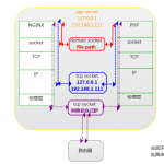 nginx、php-fpm默认配置与性能–TCP socket还是unix domain socket【转】_php_05