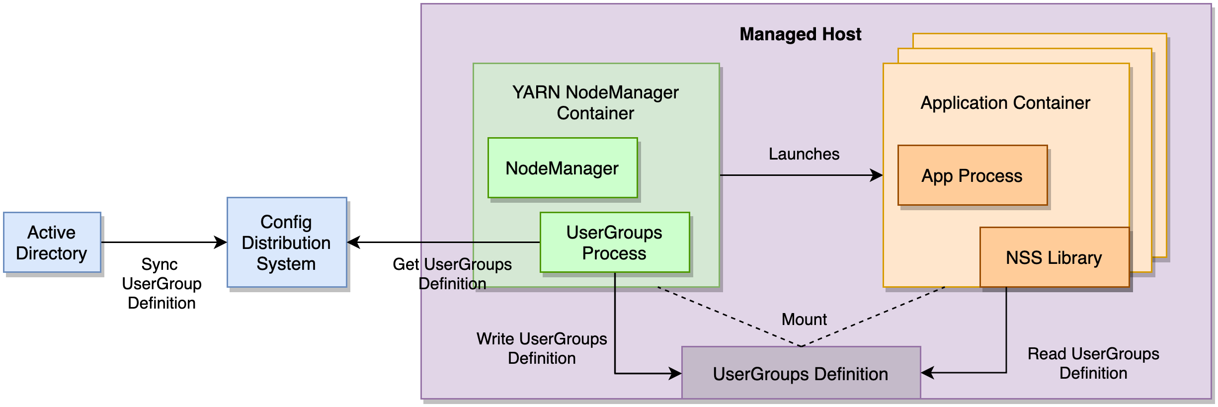 Apache Hadoop 基础设施容器化在 Uber 的实践_Hadoop_04