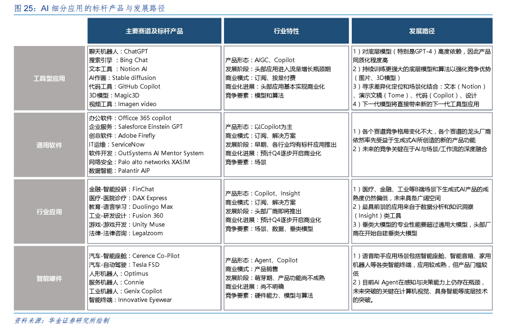 全球生成式AI全景图：AI应用进入大爆发时代（2023）_人工智能_10