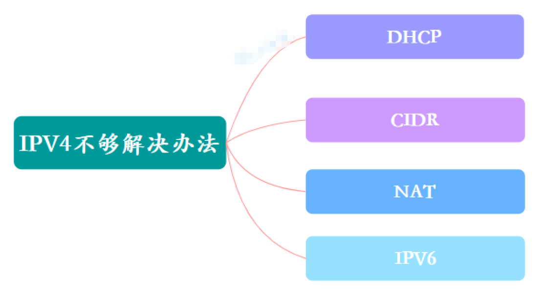 域名和 IP 的关系？一个 IP 可以对应多个域名吗？IPV4 地址不够如何解决？_DNS