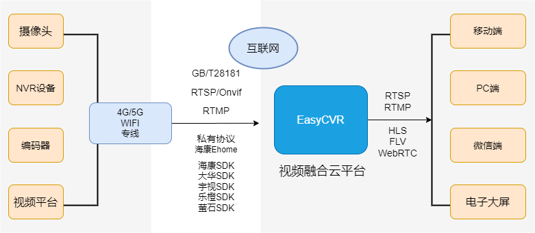 EasyCVR平台基于萤石云SDK接入的设备播放流程及接口调用_视频监控