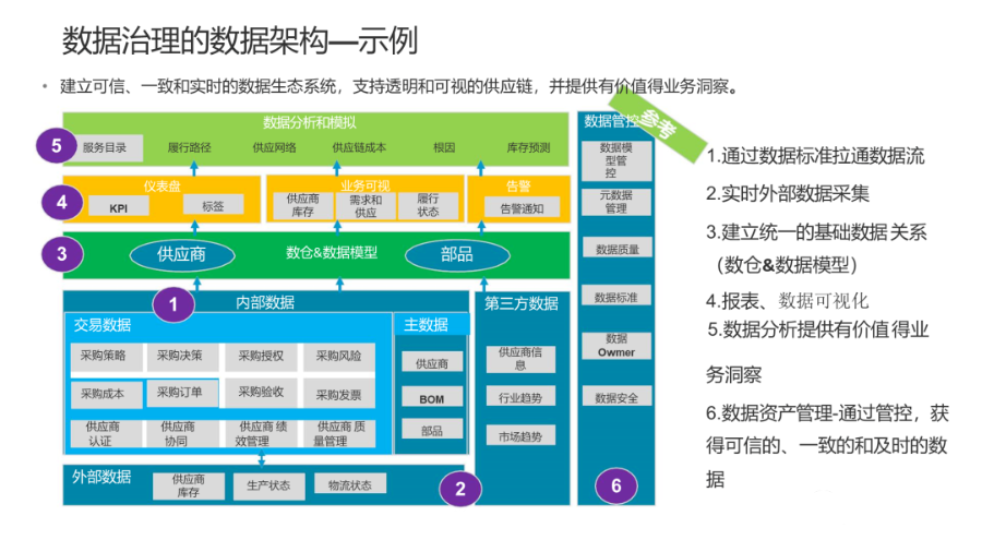 华为制造业数据治理、数据管理与数据中台架构解决方案PPT_架构_02