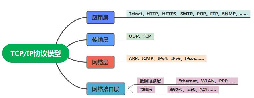 第三章：10、TCP/IP协议模型脑图_TCP/ip