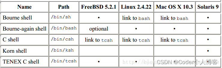 Linux基础_unix_02