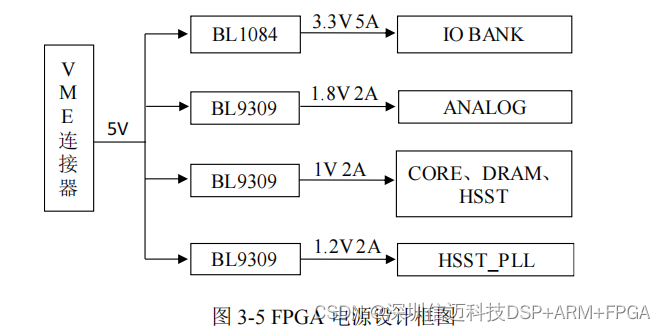 基于 RK3399+fpga 的 VME 总线控制器设计(二）硬件和FPGA逻辑设计_数据