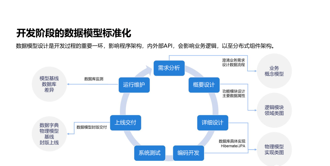 华为制造业数据治理、数据管理与数据中台架构解决方案PPT_架构_15