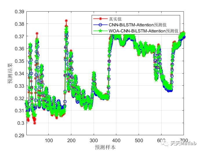 WOA-CNN-BiLSTM-Attention鲸鱼算法优化卷积-双向长短期记忆网络结合注意力的回归预测 可直接运行_路径规划_02