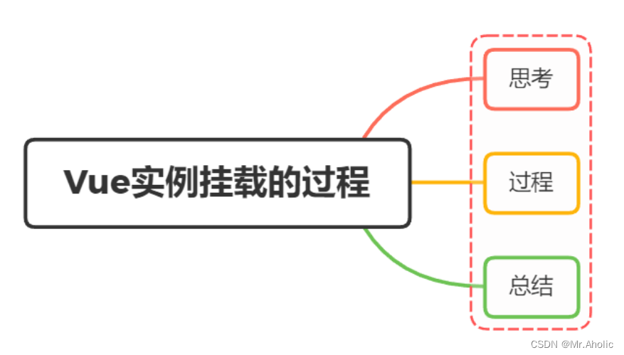 【Vue面试题四】、Vue实例挂载的过程中发生了什么？_初始化_02