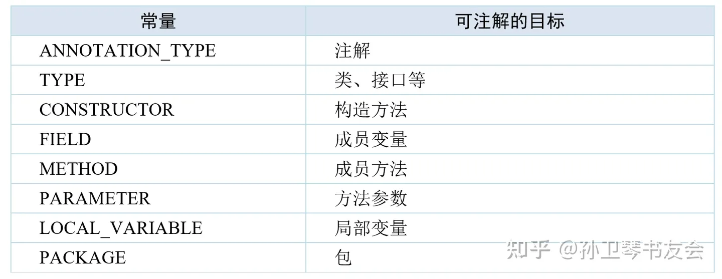 用Java内置注解来限定自定义注解的技巧_Java