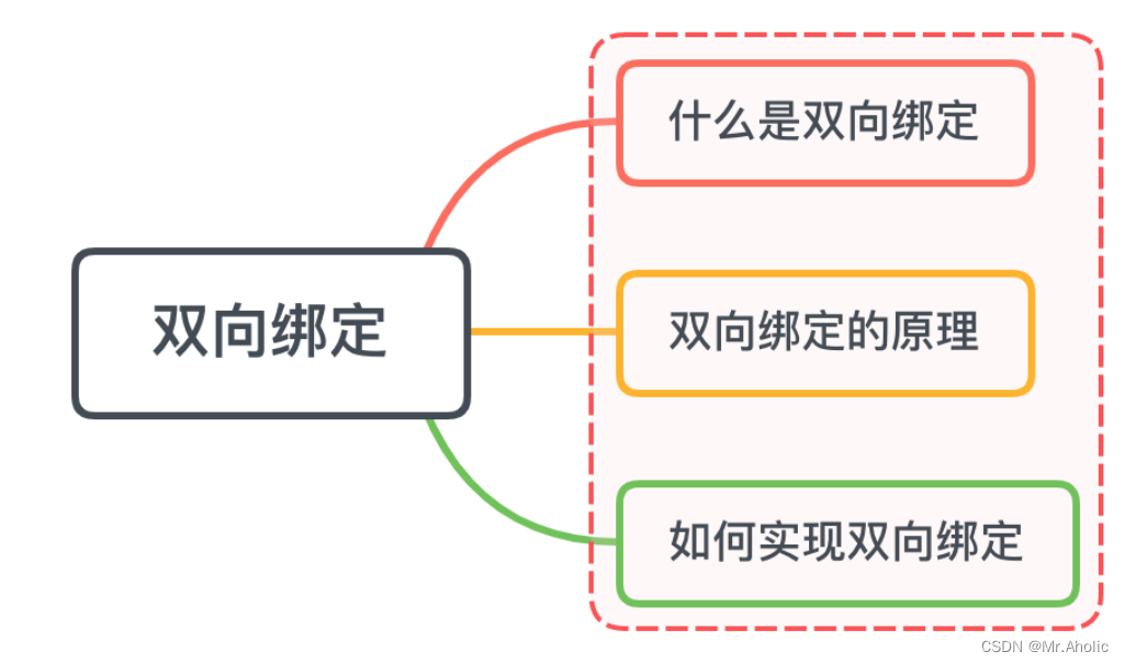 【Vue面试题十二】、说说你对双向绑定的理解？_前端_02