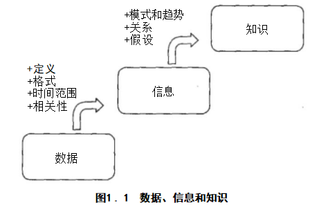 DAMABOK 第一章 1.2  数据、信息、知识_元数据