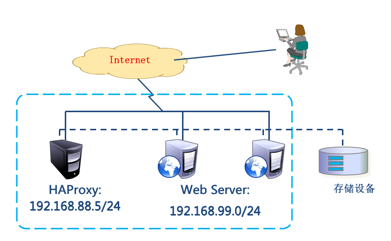  KeepAlived和HAproxy的介绍和原理及应用_高可用_02