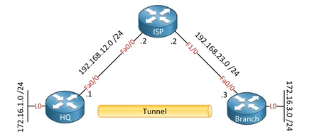 Cisco CCNA——Wide Area Networks（WAN）_封装_12