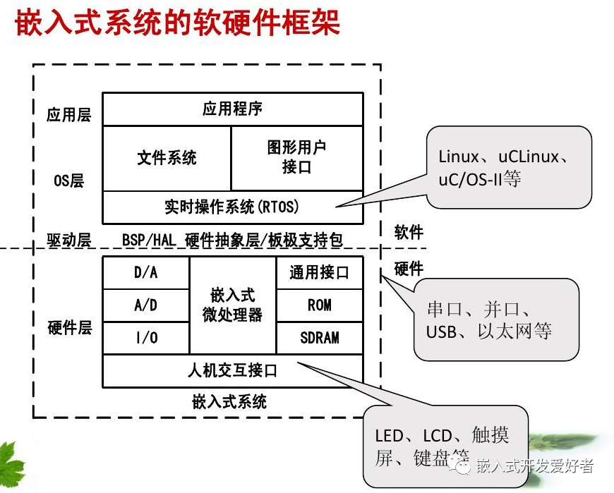 嵌入式软件架构中抽象层设计方法_软件架构