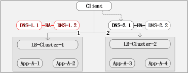  详解容灭灾过程中跨数据中心级的关键故障切换_DNS_04