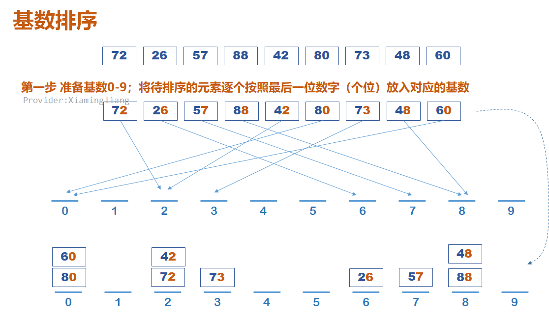【数据结构】第七章 排序_十大排序算法_60