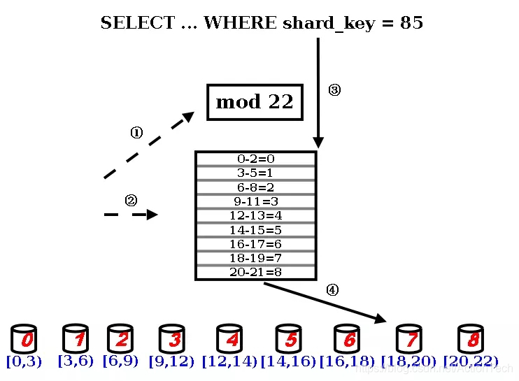 分布式 | MyCat如何迁移到DBLE之分片算法对比解析：patternrange分片_Mycat