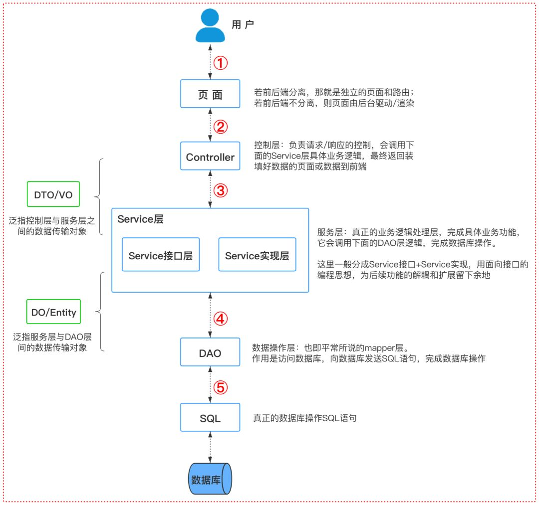 看完这篇，你还用纠结如何划分项目结构和代码分层的问题吗_微服务_05