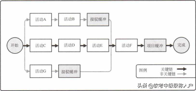 请你查收，《系统集成项目管理工程师》第九章知识点整理_依赖关系_08