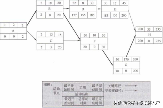 请你查收，《系统集成项目管理工程师》第九章知识点整理_项目进度_07