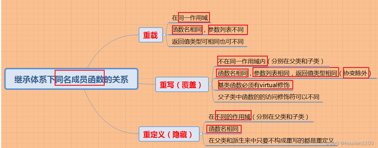 c++三大概念要分清--重载，隐藏（重定义），覆盖（重写）_c++