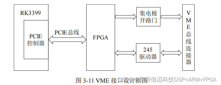 基于 RK3399+fpga 的 VME 总线控制器设计(二）硬件和FPGA逻辑设计_fpga开发_03